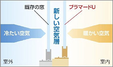 新しい空気層が断熱効果を発揮 新しい空気層が断熱効果を発揮