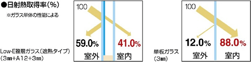 日射熱取得率(%) 日射熱取得率(%)