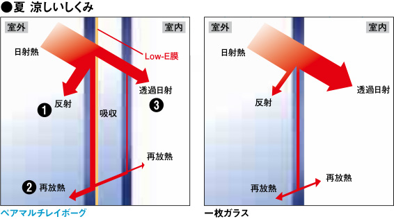 夏 涼しいしくみ 夏 涼しいしくみ