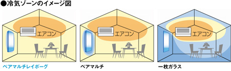 冷気ゾーンのイメージ図 冷気ゾーンのイメージ図