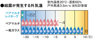 結露が発生する外気温 結露が発生する外気温