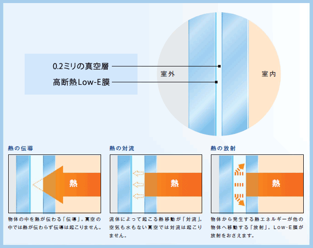 0.2ミリの真空層と高断熱Low-E膜 0.2ミリの真空層と高断熱Low-E膜