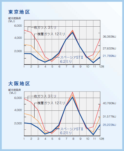 年間のエネルギー消費量の比較 年間のエネルギー消費量の比較